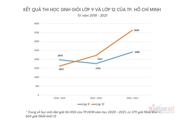 Số giải học sinh giỏi ở TP.HCM tăng cao đột biến - Ảnh 2.