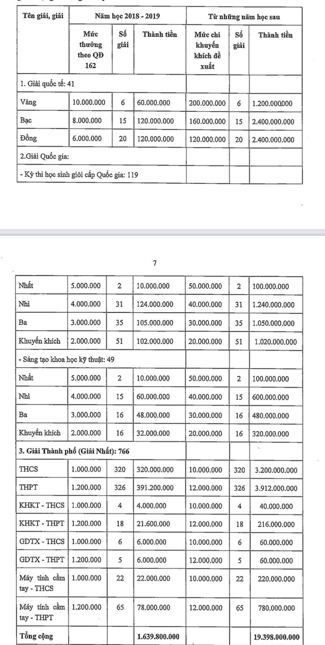 Số giải học sinh giỏi ở TP.HCM tăng cao đột biến - Ảnh 3.