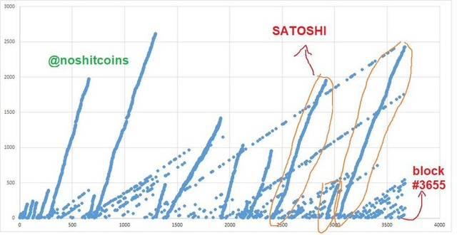 Bitcoin tăng 3 lần, Satoshi Nakamoto sẽ thành người giàu nhất thế giới - Ảnh 3.