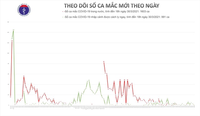 Gần 93% ca mắc COVID-19 ở Việt Nam đã khỏi bệnh - Ảnh 3.