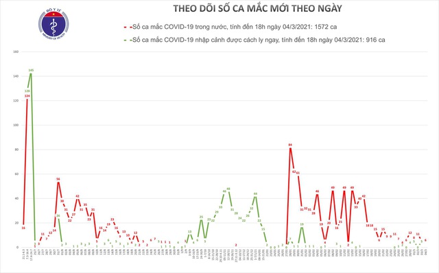 Bản tin COVID-19 tối 4/3: 6 ca mắc mới đều tại huyện Kim Thành, Hải Dương - Ảnh 3.