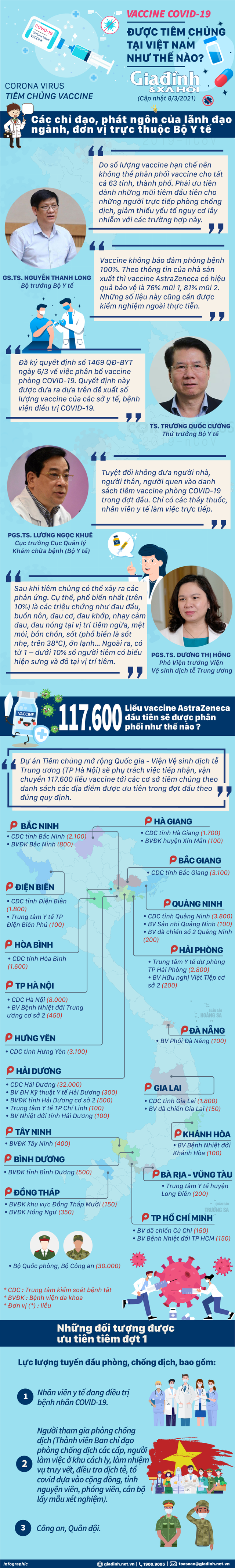 [Infographic] - Kế hoạch tiêm chủng vaccine COVID-19 đợt đầu sẽ được thực hiện như thế nào? - Ảnh 1.