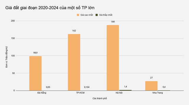 Giá đất ở Đà Nẵng bị chê quá cao - Ảnh 2.