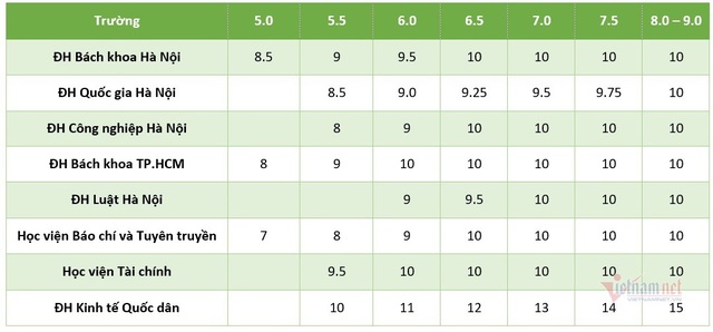 Bảng quy đổi điểm IELTS của các trường đại học phía Bắc - Ảnh 2.