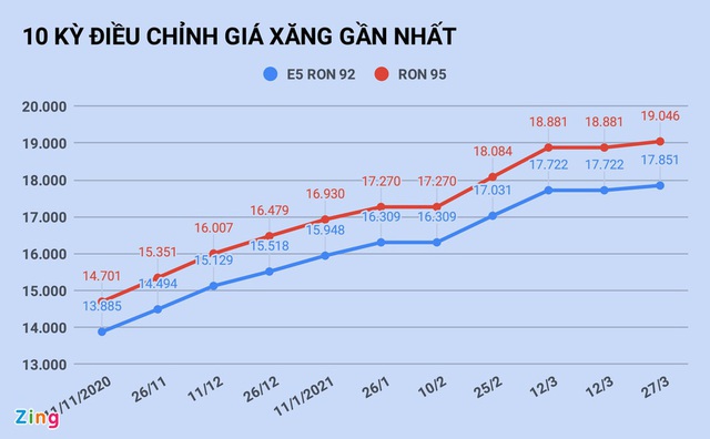 Giá xăng giảm lần đầu tiên sau 5 tháng? - Ảnh 1.