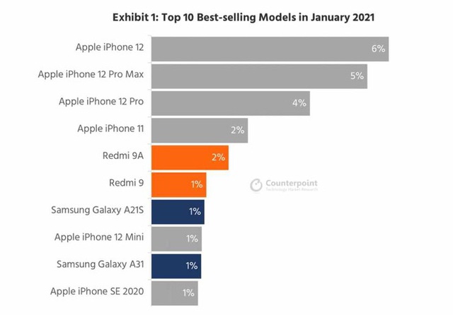 Mẫu iPhone bán chạy nhất thế giới - Ảnh 2.