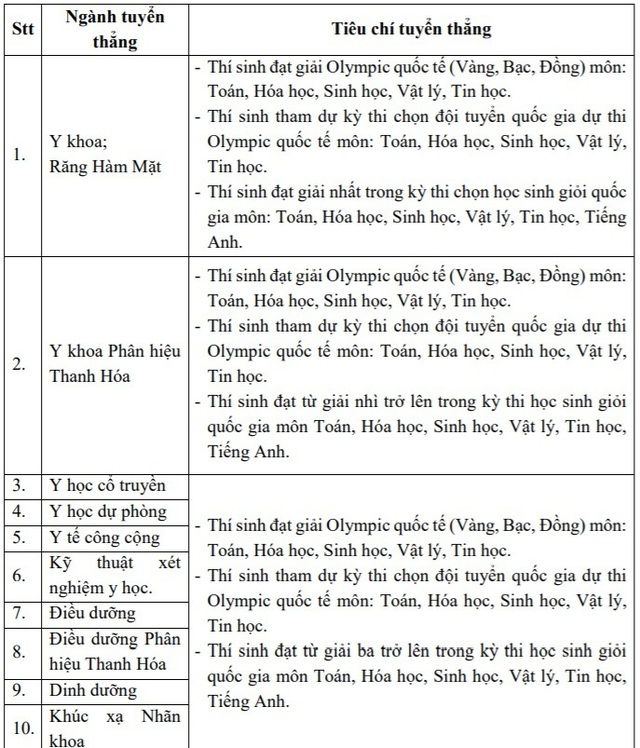 Điểm chuẩn Y Hà Nội thấp hơn với thí sinh đạt 6.5 IELTS - Ảnh 3.