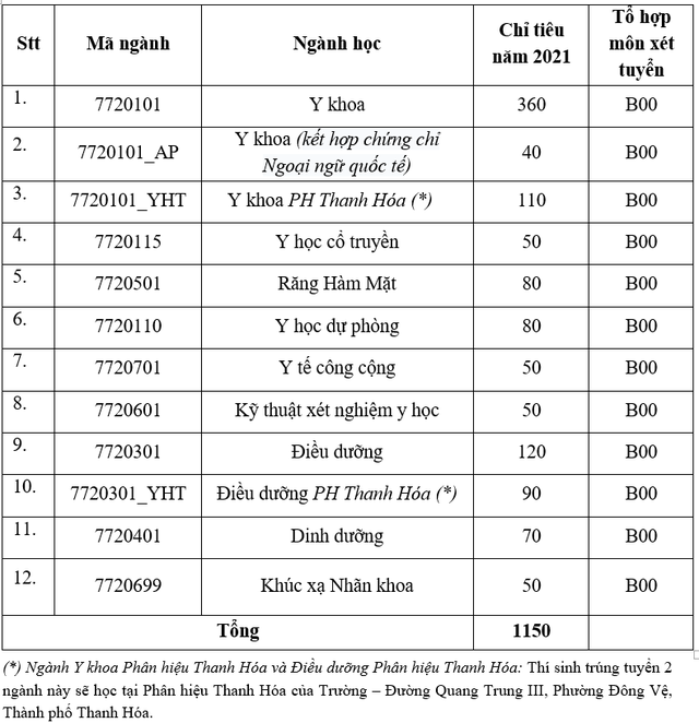 Điểm chuẩn Y Hà Nội thấp hơn với thí sinh đạt 6.5 IELTS - Ảnh 4.