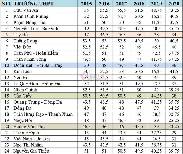 Biến động điểm chuẩn lớp 10 Hà Nội những năm gần đây - Ảnh 2.