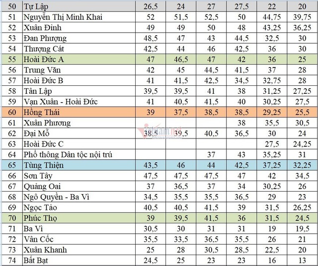 Biến động điểm chuẩn lớp 10 Hà Nội những năm gần đây - Ảnh 4.