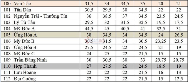 Biến động điểm chuẩn lớp 10 Hà Nội những năm gần đây - Ảnh 6.