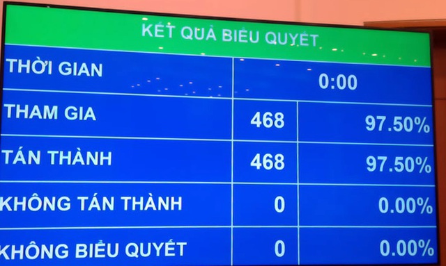 100% ĐBQH có mặt tán thành thông qua Nghị quyết bầu đồng chí Nguyễn Xuân Phúc làm Chủ tịch nước - Ảnh 2.