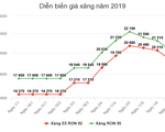 Giá xăng có thể tăng vào ngày mai