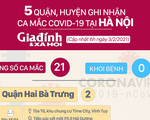 [infographic] - Chi tiết 21 ca mắc COVID-19 tại 5 quận, huyện ở Hà Nội
