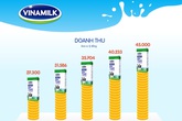Dấu mốc đáng nhớ của Vinamilk sau 40 năm thành lập Dấu mốc đáng nhớ của Vinamilk sau 40 năm thành lập