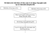 Các tỉnh miền núi phía Bắc: Công nghệ không đốt và mô hình cụm xử lý rác thải y tế phù hợp Các tỉnh miền núi phía Bắc: Công nghệ không đốt và mô hình cụm xử lý rác thải y tế phù hợp