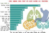 Chuyên gia giải đáp lý do ung thư có thể di truyền Chuyên gia giải đáp lý do ung thư có thể di truyền