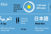Đâu là ngôn ngữ khó học nhất và khó đến mức độ nào? Nhìn vào đây và bạn sẽ hiểu ngay Đâu là ngôn ngữ khó học nhất và khó đến mức độ nào? Nhìn vào đây và bạn sẽ hiểu ngay