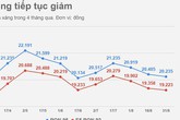 Giá xăng giảm hơn 100 đồng/lít từ chiều nay Giá xăng giảm hơn 100 đồng/lít từ chiều nay