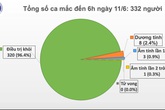 Cả nước chỉ còn 12 ca mắc COVID-19 đang được điều trị Cả nước chỉ còn 12 ca mắc COVID-19 đang được điều trị