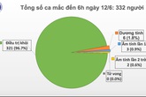 Gần 97% ca mắc COVID-19 được điều trị khỏi, Việt Nam chỉ còn 6 ca dương tính, phi công Anh tốt lên từng ngày Gần 97% ca mắc COVID-19 được điều trị khỏi, Việt Nam chỉ còn 6 ca dương tính, phi công Anh tốt lên từng ngày