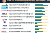 Vietcombank dẫn đầu bảng xếp hạng Top 10 Ngân hàng thương mại Việt Nam uy tín năm 2020 Vietcombank dẫn đầu bảng xếp hạng Top 10 Ngân hàng thương mại Việt Nam uy tín năm 2020