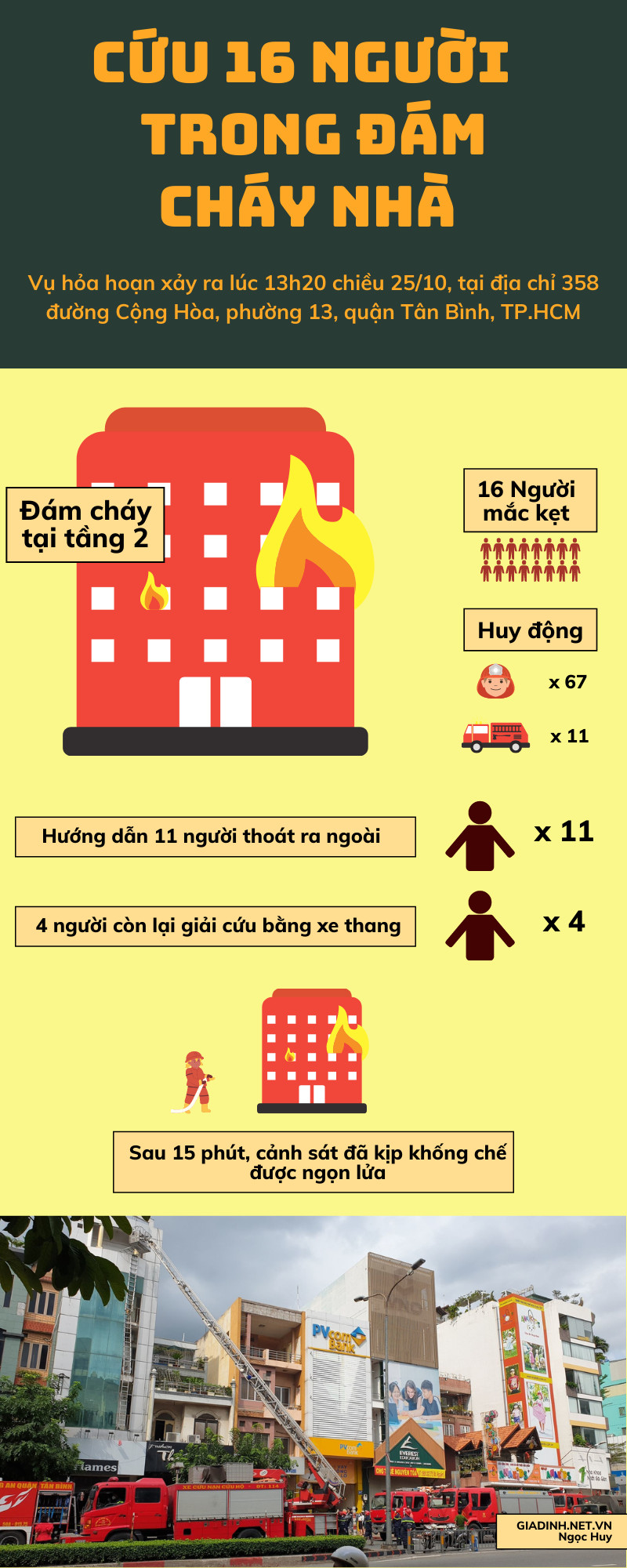 TP Hồ Chí Minh: Giải cứu 16 người mắc kẹt trong đám cháy nhà trọ - Ảnh 1.
