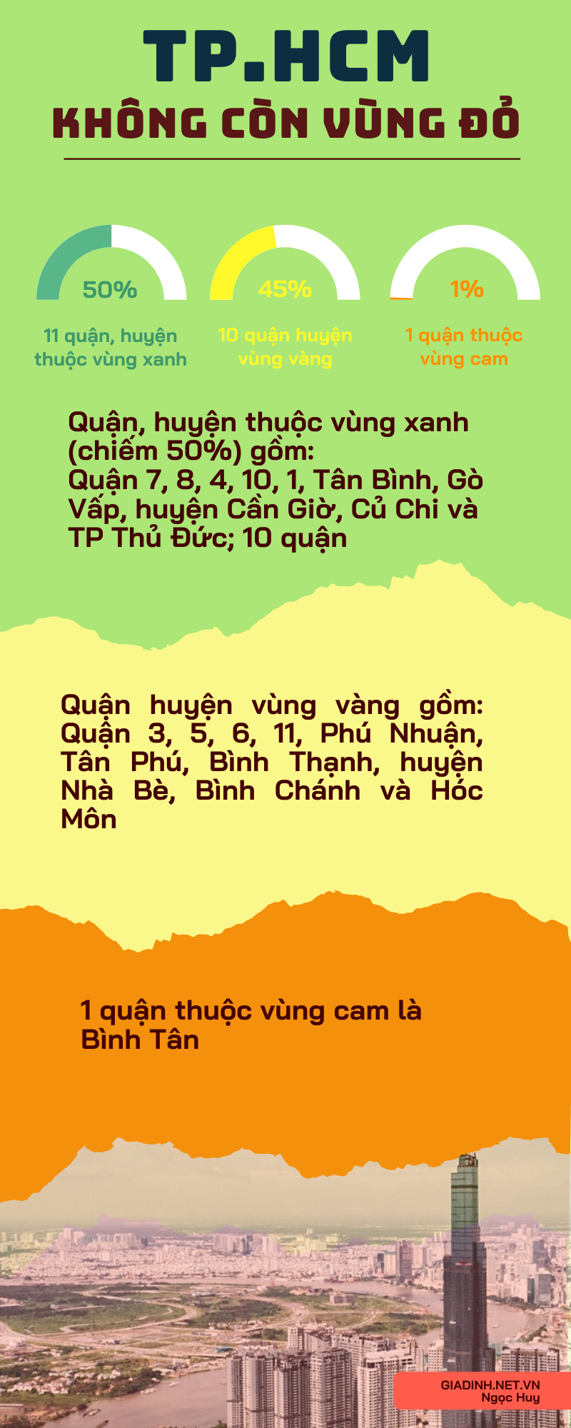 TP. Hồ Chí Minh không còn vùng đỏ - Ảnh 1.