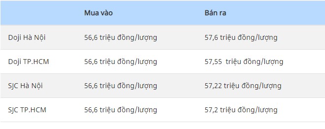 Giá vàng hôm nay 3/10: Áp lực giảm sau đợt tăng sốc - Ảnh 1.