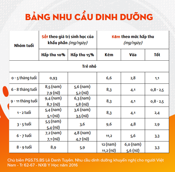 [Cảnh báo] Trẻ em đang thiếu sắt, kẽm trầm trọng nhưng cha mẹ không hề hay biết - Ảnh 3.