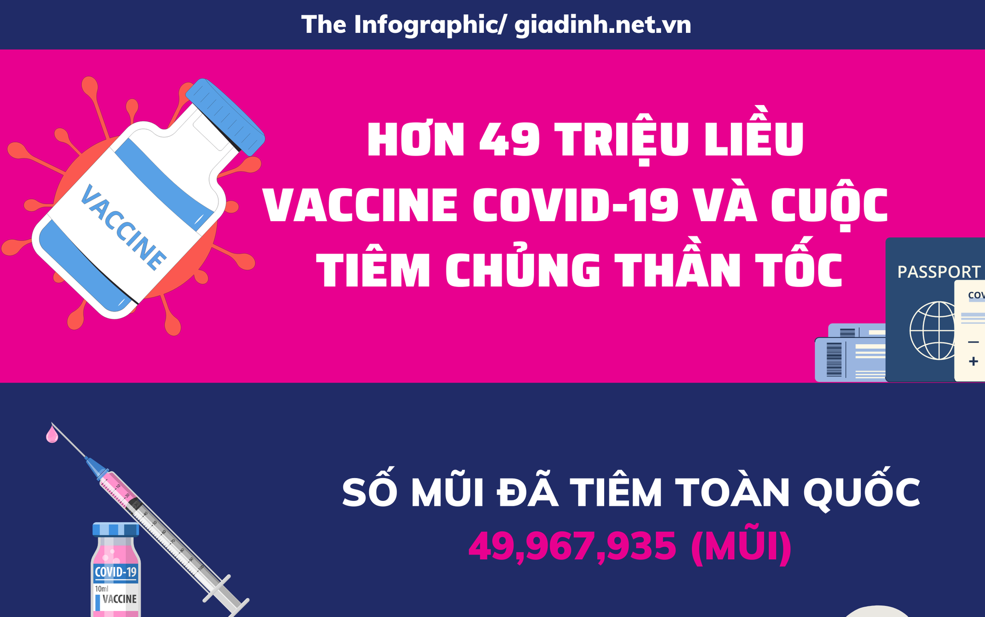 INFOGRAPHIC: Hơn 49 triệu liều vaccine phòng COVID-19 đã được tiêm chủng như thế nào ?