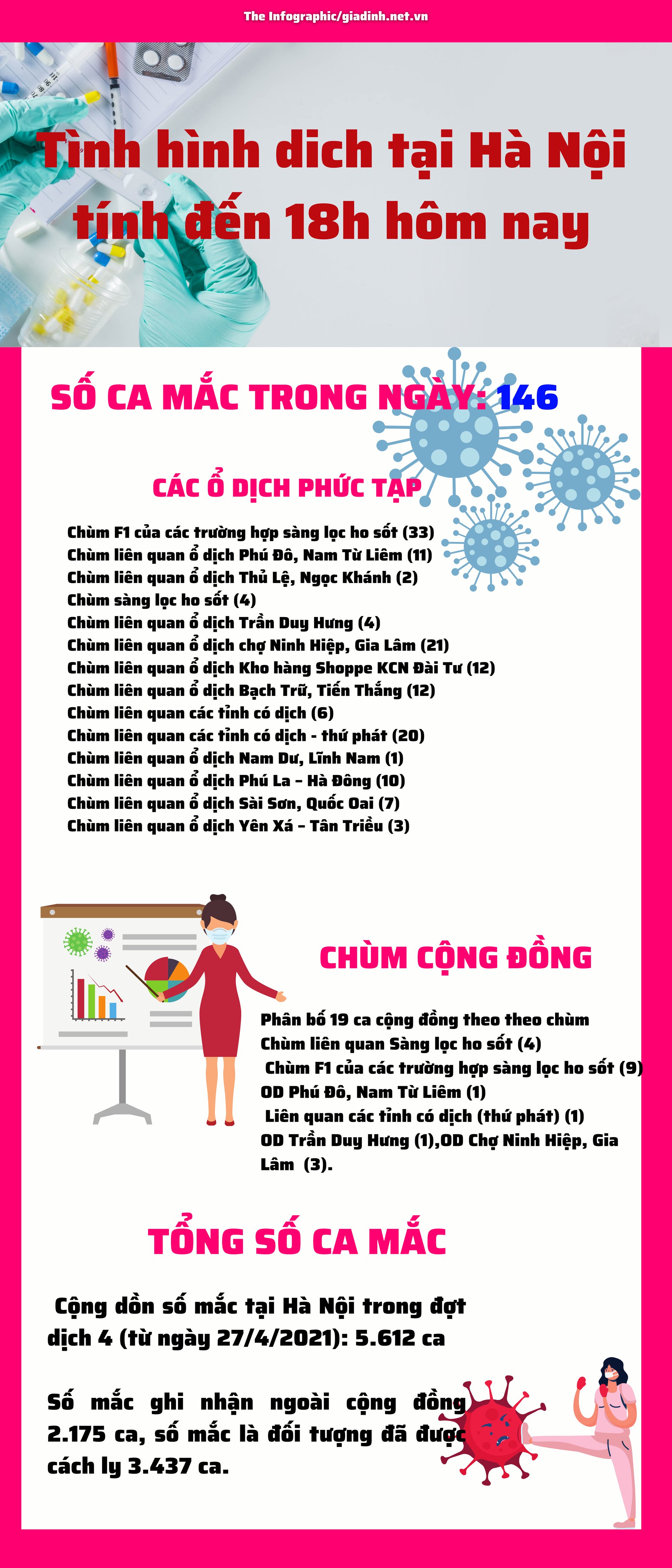 Hà Nội ghi nhận 146 ca mắc COVID-19 - Ảnh 1.