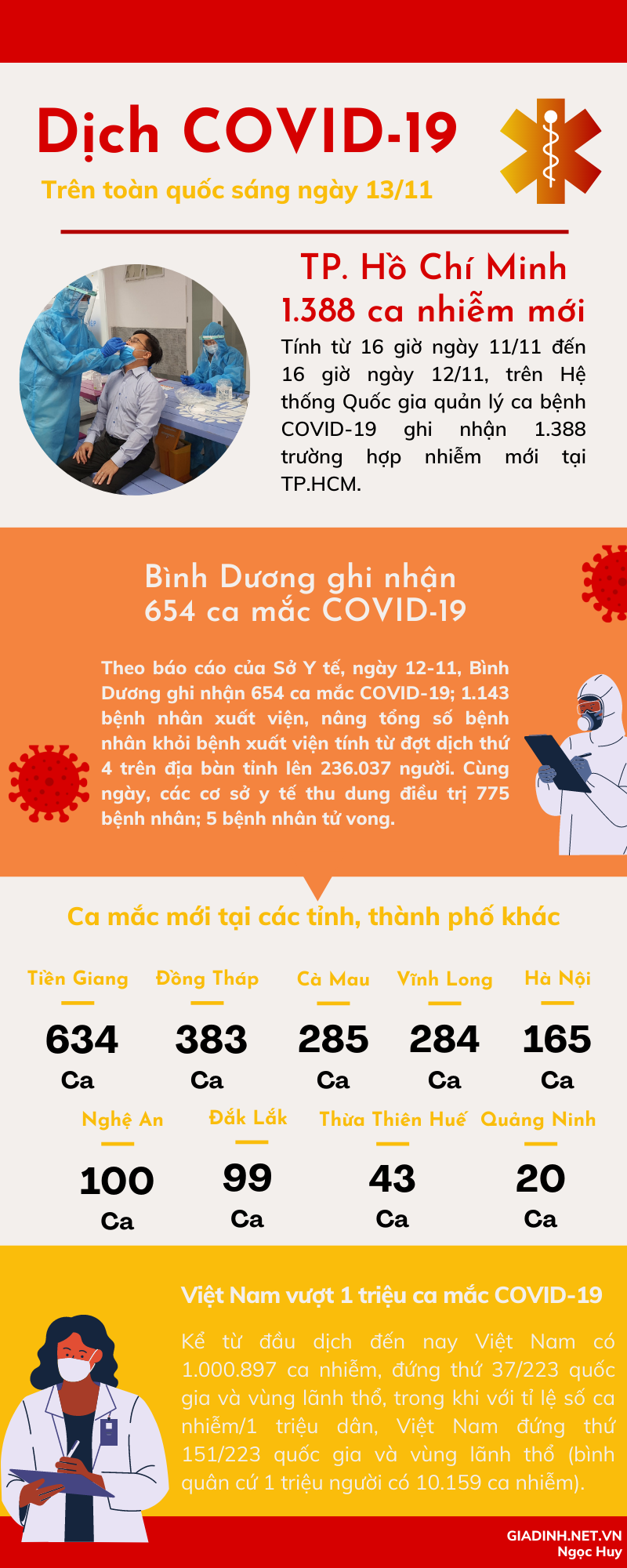 Dịch COVID-19 toàn quốc sáng ngày 13/11 - Ảnh 1.