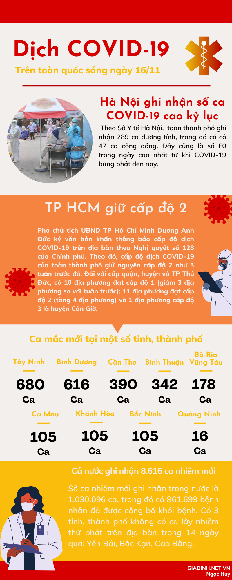 Tình hình COVID-19 trên toàn quốc sáng ngày 16/11 - Ảnh 1.