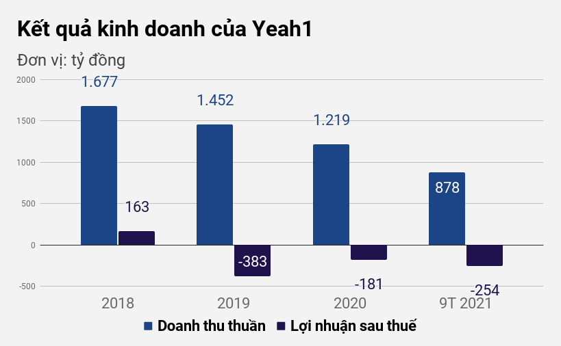 &Aacute;i nữ T&acirc;n Hiệp Ph&aacute;t bu&ocirc;ng tay Yeah1 sau gần 2 năm r&oacute;t trăm tỷ đồng - Ảnh 3.