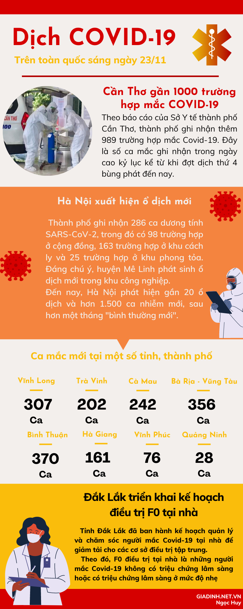 Tình hình COVID-19 trên toàn quốc sáng 23/11 - Ảnh 1.