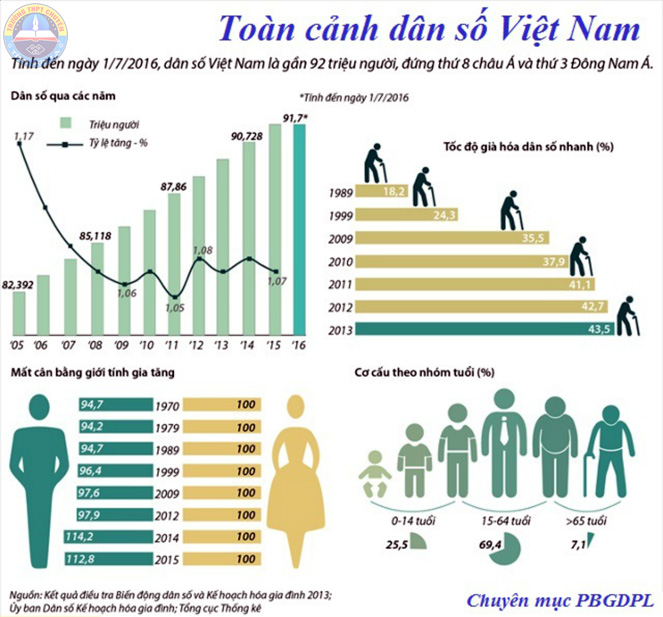 Phát huy lợi thế dân số vàng, thích ứng với quá trình già hóa dân số theo tinh thần Nghị quyết Đại hội XIII - Ảnh 4.