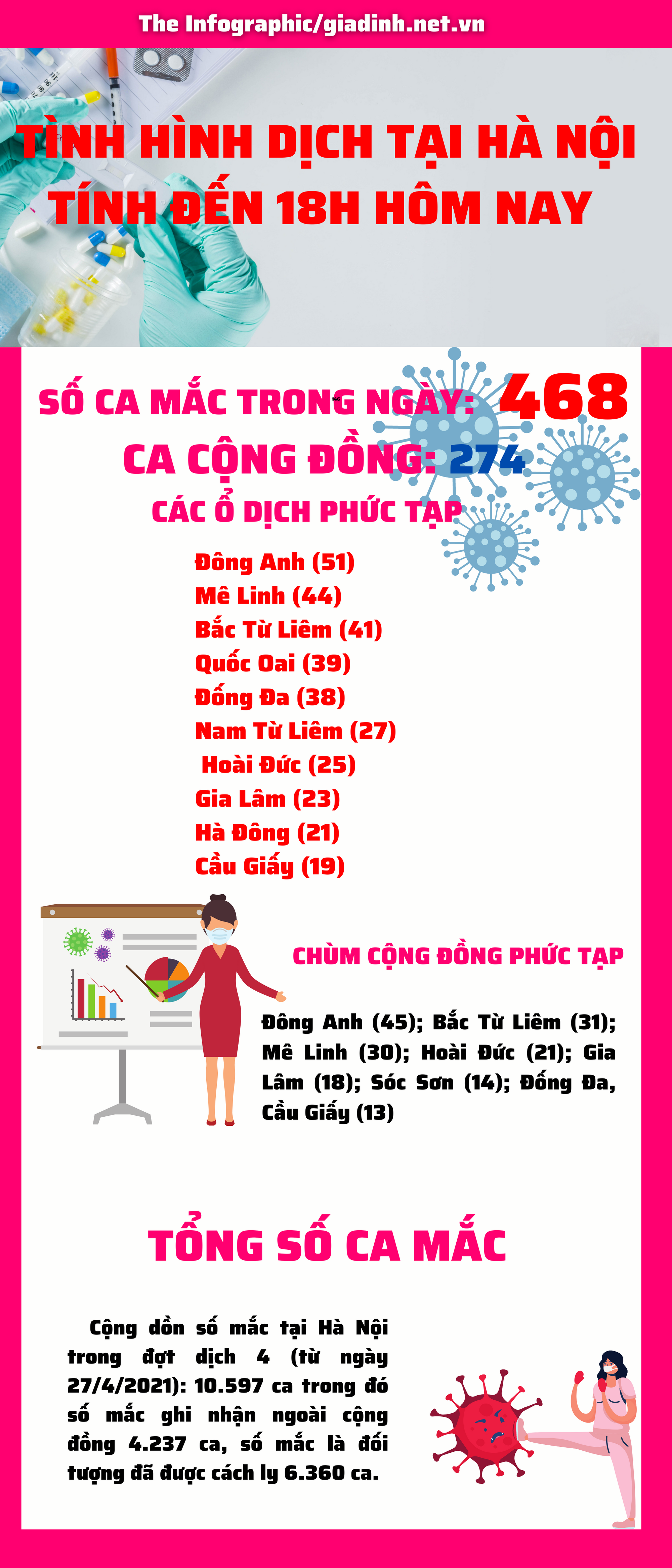 Hà Nội có đến 468 ca mắc COVID-19, cao nhất trong 30 ngày qua - Ảnh 1.