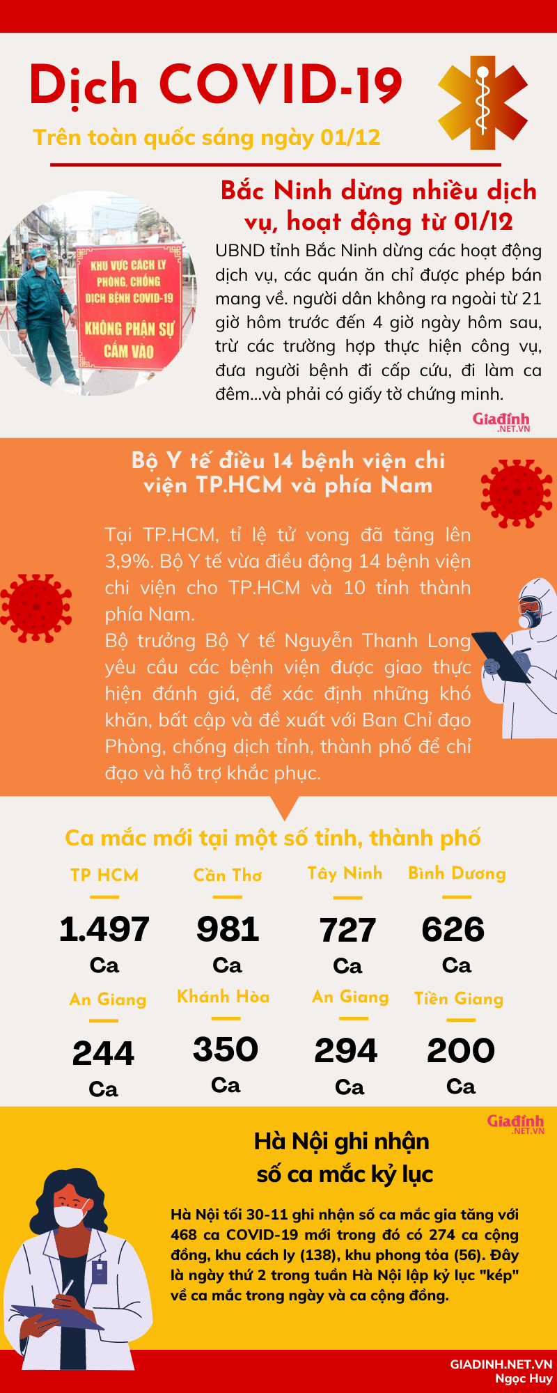 Tình hình COVID-19 trên toàn quốc sáng ngày 01/12 - Ảnh 1.