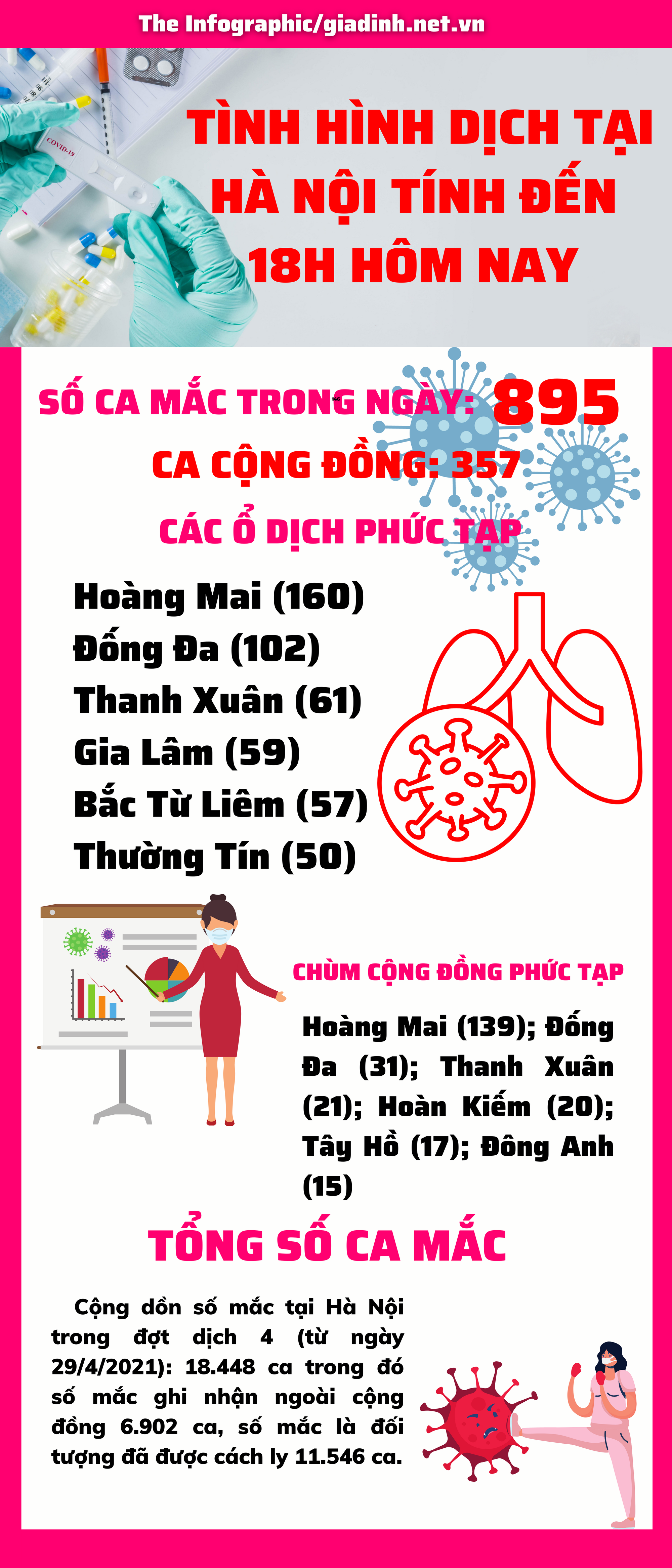 Vượt đỉnh kỷ lục 'kép', Hà Nội có đến 895 ca mắc COVID-19 mới, biểu đồ lên dốc, ca nhiễm cộng đồng chiếm gần một nửa - Ảnh 1.