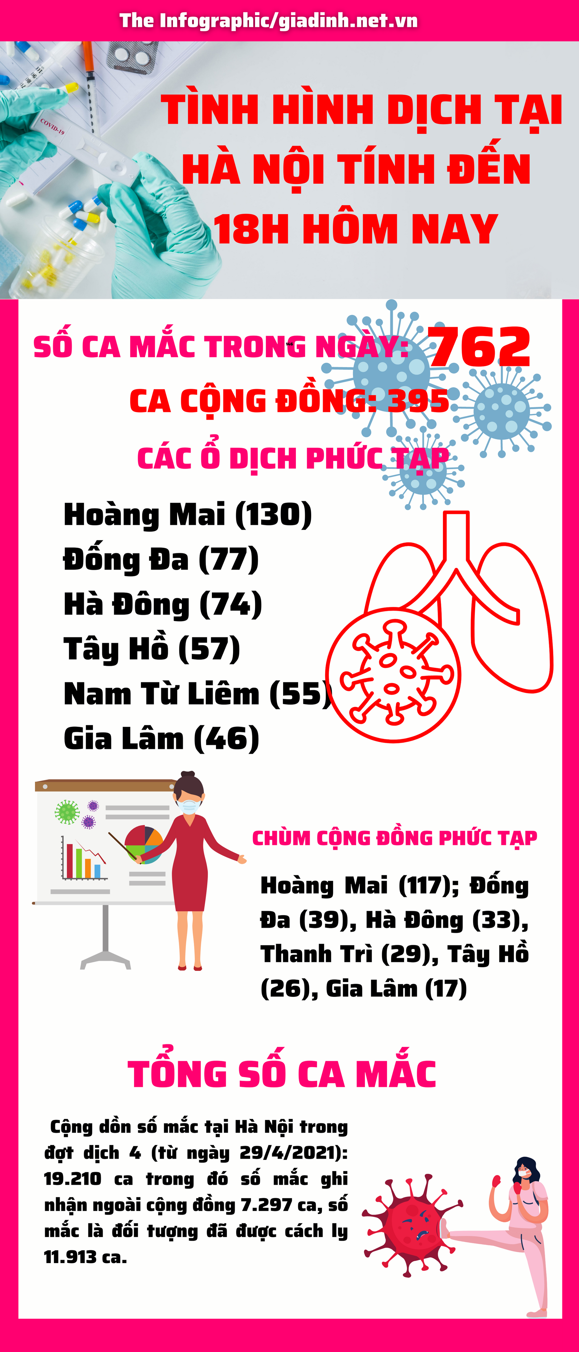 Hà Nội ghi nhận 762 ca mắc COVID-19 mới, nhiều ổ dịch đang ở mức 'báo động đỏ', biểu đồ vẫn dựng đứng - Ảnh 1.