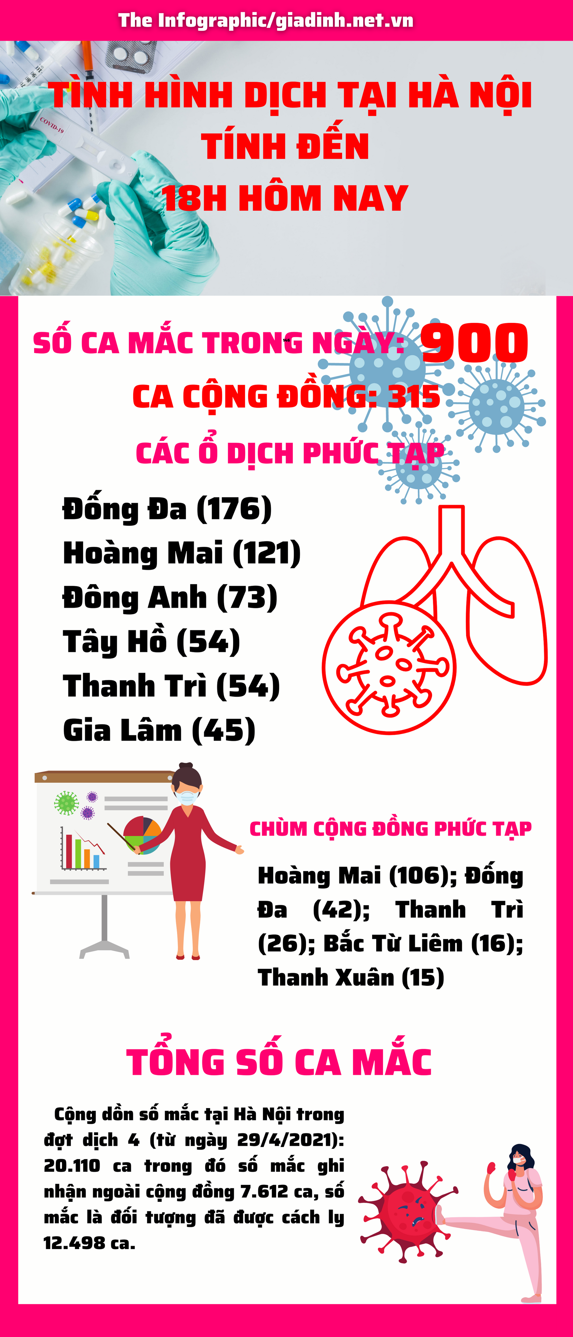 Hà Nội 'bão' ca nhiễm với 900 ca mắc COVID-19 mới, biểu đồ chạm đỉnh, thẳng đứng, hàng loạt ổ nhiễm phức tạp - Ảnh 1.