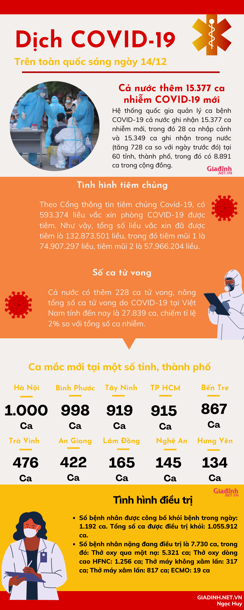 Tình hình COVID-19 trên toàn quốc sáng ngày 14/12 - Ảnh 1.