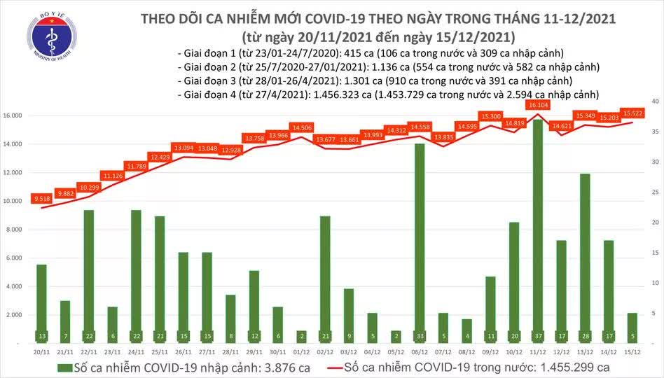 Ngày 15/12: Có 15.527 ca COVID-19, Hà Nội số mắc vượt mốc 1.000 ca - Ảnh 1.
