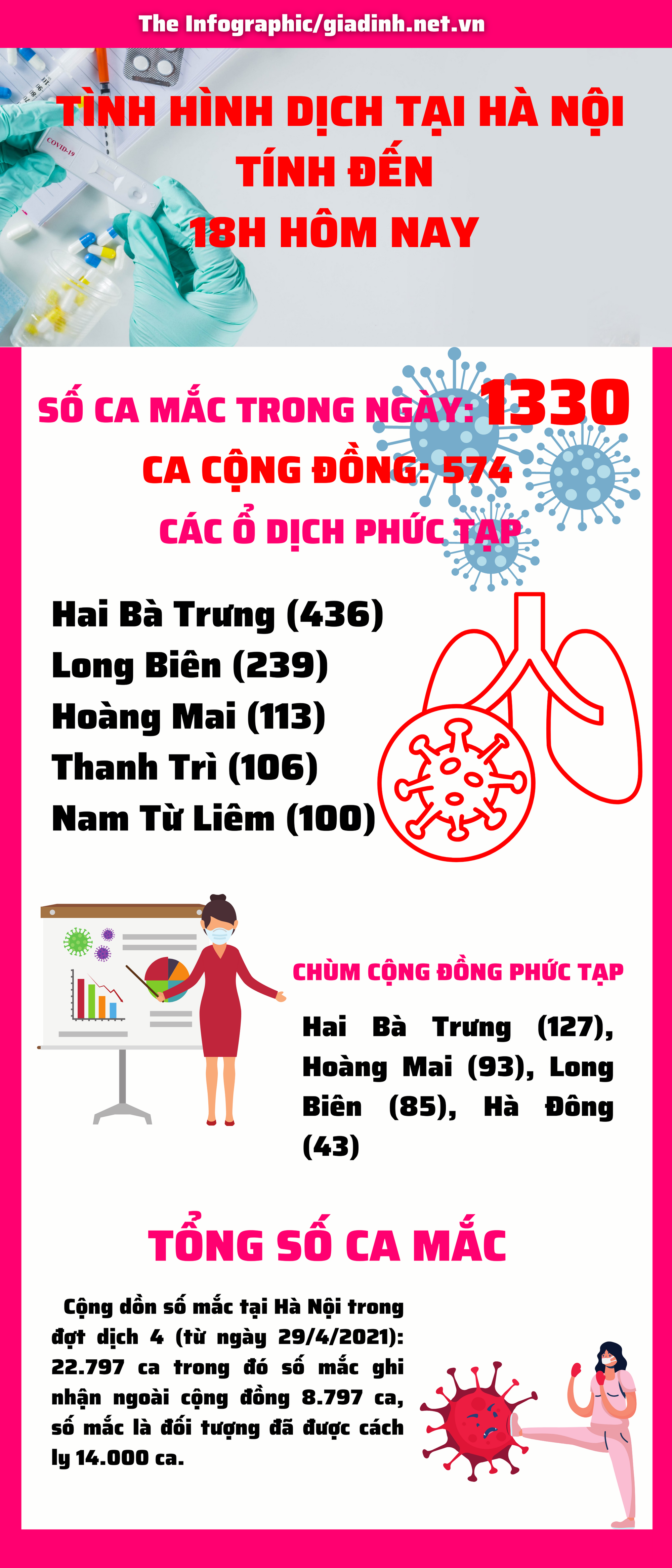 Hà Nội tiếp tục ghi nhận 1330 ca mắc COVID-19 mới, nhiều ổ dịch tiếp tục chạm ngưỡng hơn 400 ca - Ảnh 1.
