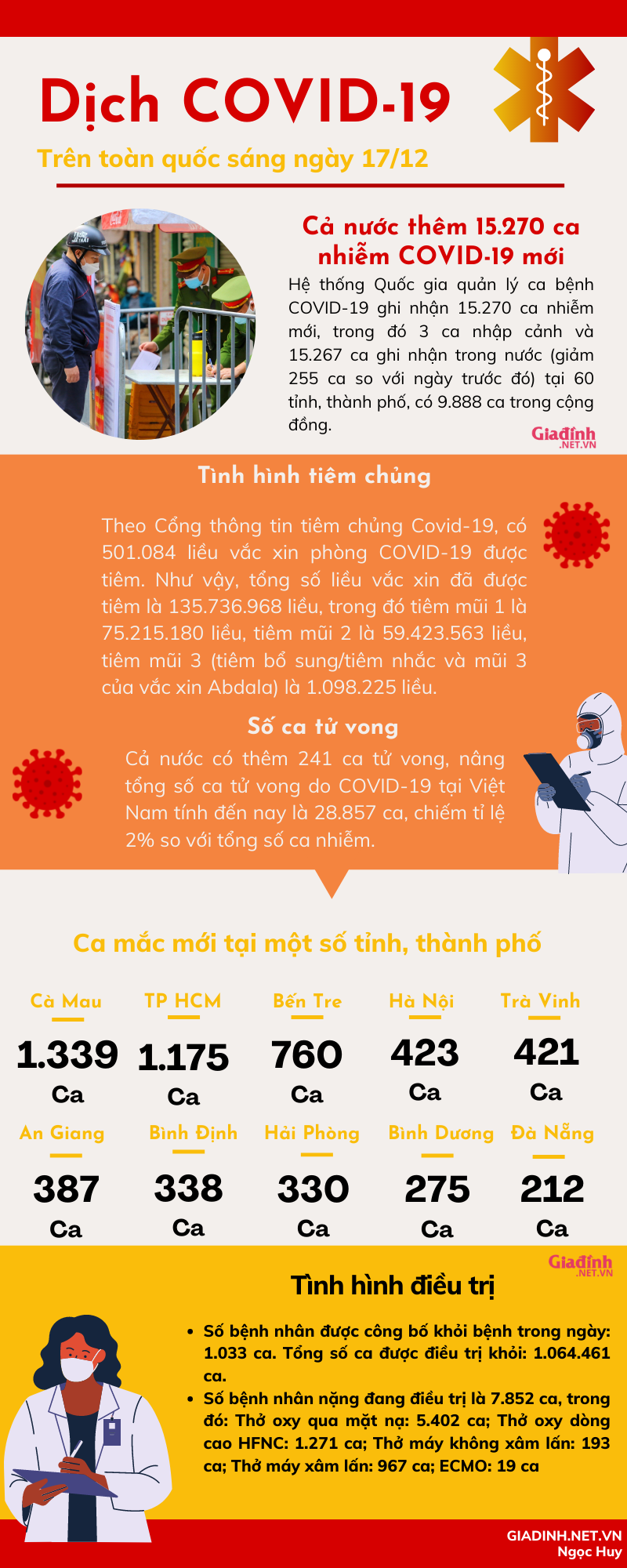 INFORGRAPHIC: Tình hình COVID-19 trên toàn quốc sáng 17/12 - Ảnh 1.