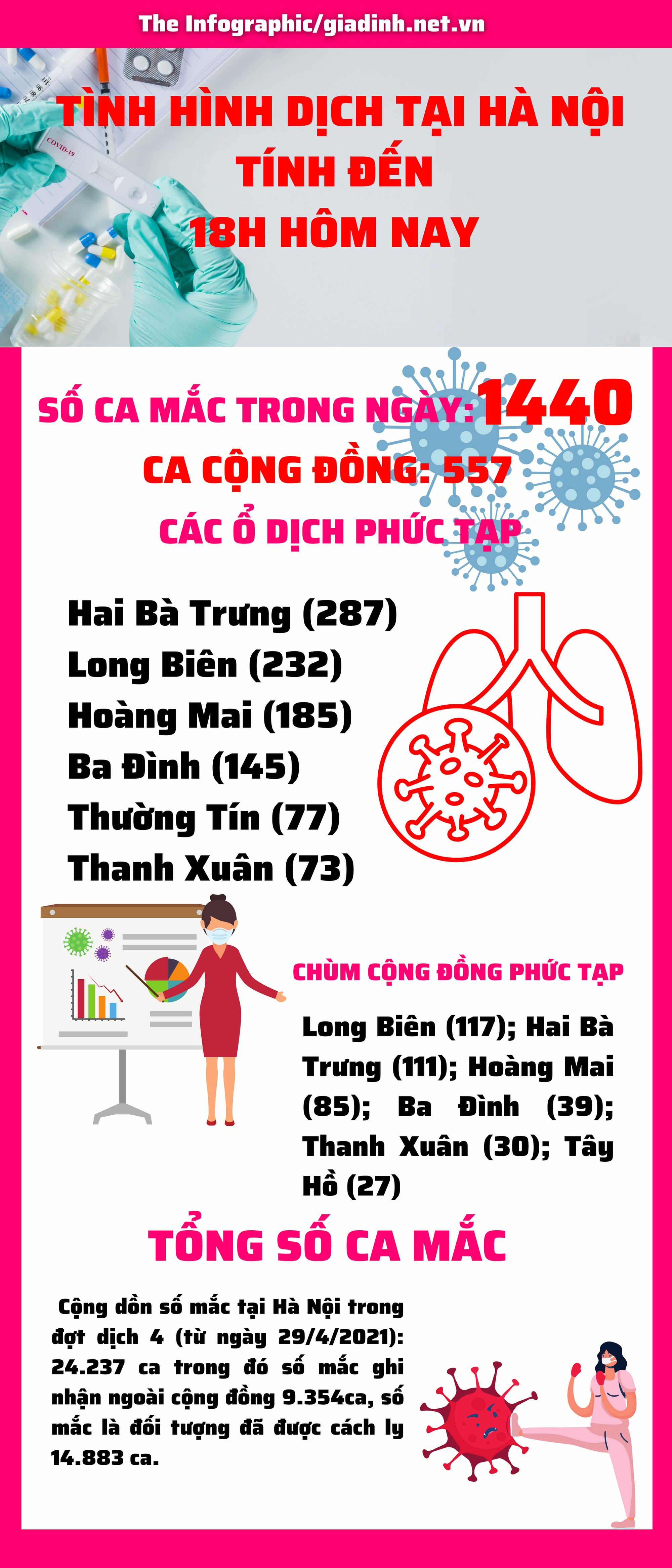 Hà Nội ghi nhận 1440 ca COVID-19 trong 24h với 557 ca cộng đồng - Ảnh 1.