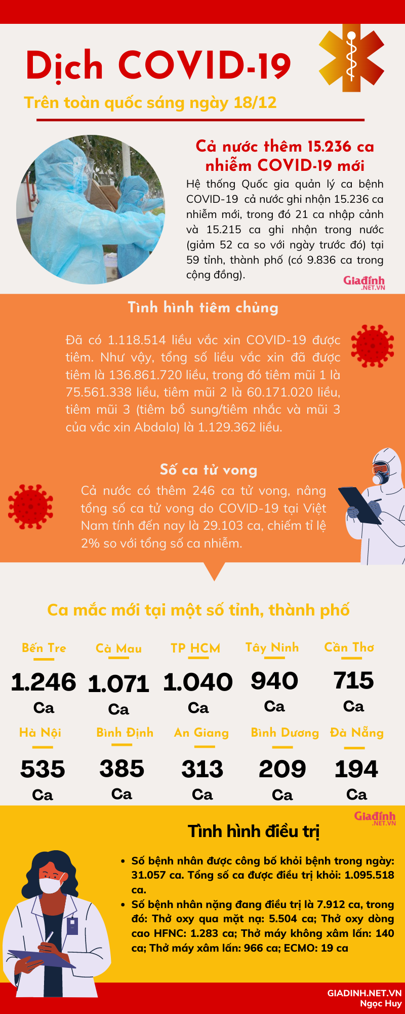 INFORGRAPHIC: Tình hình COVID-19 trên toàn quốc sáng 18/12 - Ảnh 1.