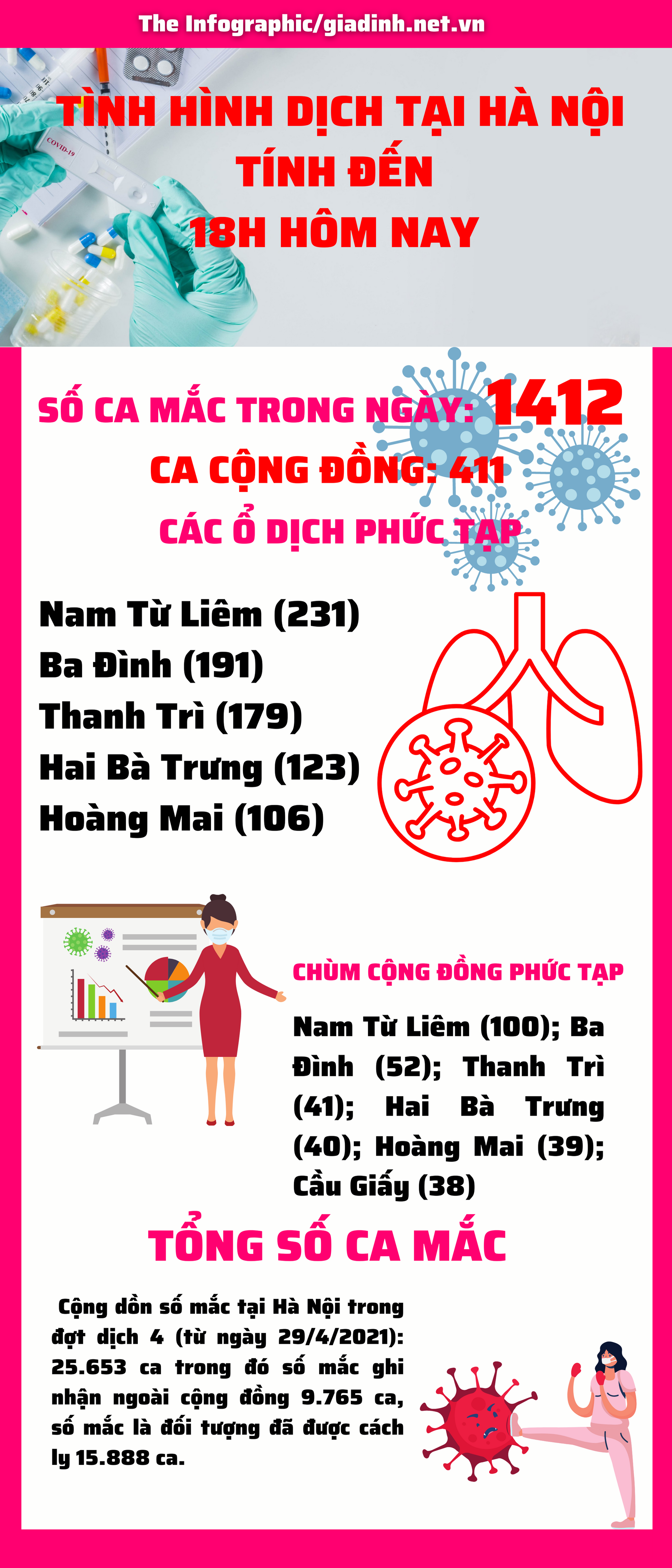 Hà Nội ghi nhận 1412 ca mắc COVID-19 mới, hơn 400 ca mắc cộng đồng - Ảnh 1.