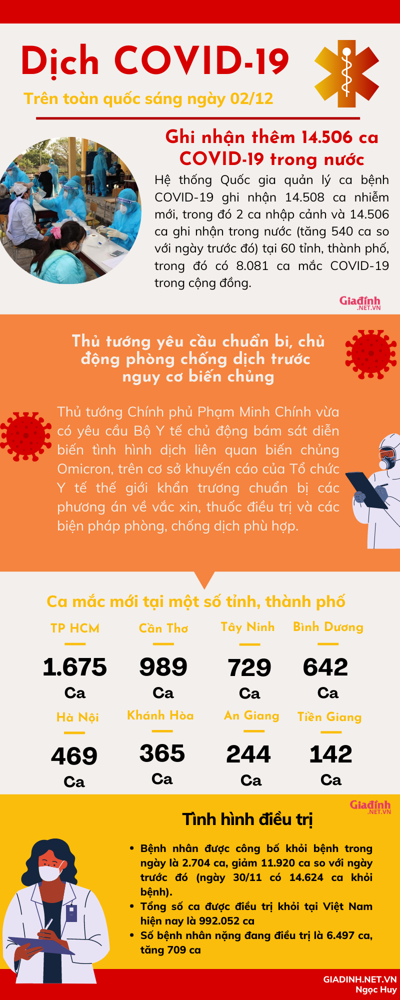 Tình hình COVID-19 trên toàn quốc sáng ngày 02/12 - Ảnh 1.